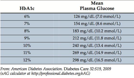 Comparaisons entre l HbA1c et la valeur glycémique moyenne