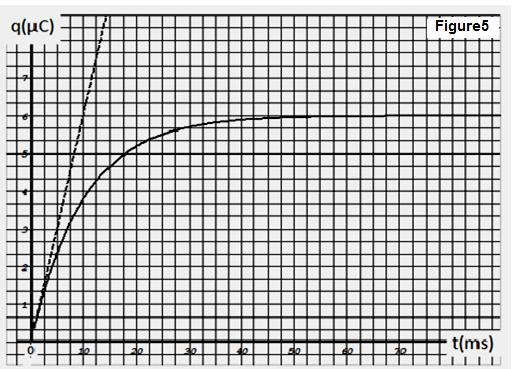 ) a-associer à la courbe (C ), le générateur correspondant. Justifier la réponse b-etablir l équation mathématique vérifiant la courbe (C). c-déterminer la capacité C du condensateur.