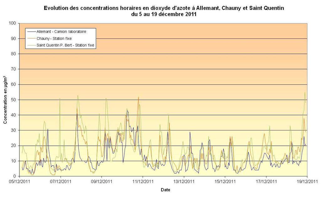 RÉSULTATS Au cours de la campagne de mesure qui a été réalisée à Allemant entre le 5 et le 19 décembre 2011 : La concentration moyenne en dioxyde d azote (NO 2 ) au cours de la campagne est de 11