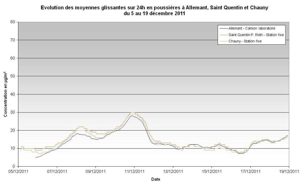 La concentration moyenne en particules PM10 est de 14 µg/m 3 au cours de la campagne de mesure. Celle-ci est identique aux niveaux mesurés à Saint Quentin et Chauny au cours de la même période.