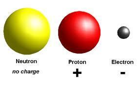 6 Toute matière est fait d atomes Le noyau (nucleus) contient des neutrons (pas de charge)et des protons (charge