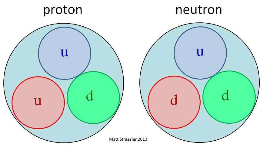Si on regarde même à l intérieur des particules subatomiques Comparaison des masses des particules subatomiques 1839 électrons = 1 neutron