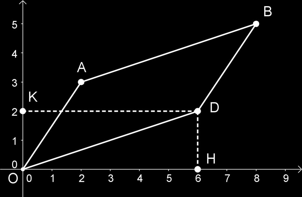 5. Compléments Théorème : AB = (x B x A ) 2 + (y B y A ) 2 Preuve : D est tel que OABD soit un parallélogramme donc = alors OD =