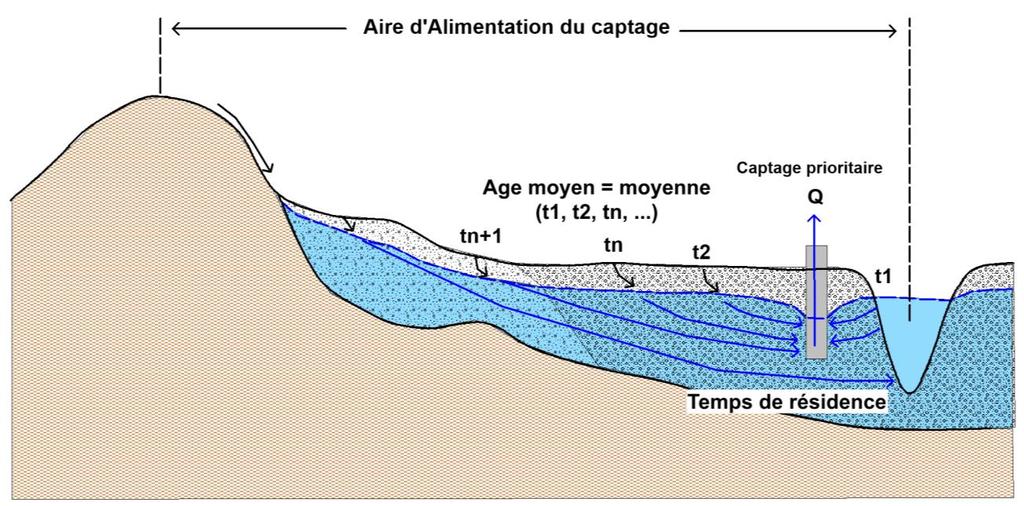 Définition L âge de l eau souterraine = durée que l eau a mis pour transiter entre son point d infiltration et son point de prélèvement (captage, forage, puits, source ou rivière).