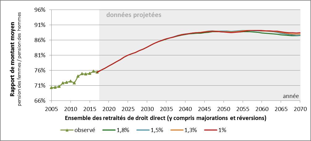 Sources : pour les années 2005 à 2016, DREES, modèle ANCETRE ; pour les années 2017 à 2070 : INSEE, modèle DESTINIE, projections COR.