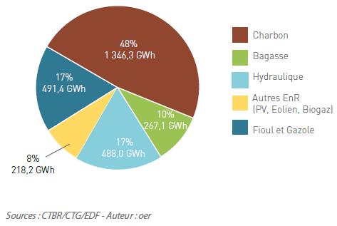Production électrique 2012 2811,1 GWh (+2,2% par rapport à