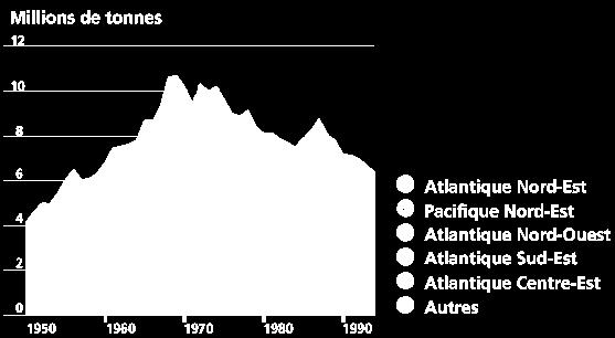 caractéristique avec un pic, mais qui, lui, a déjà été atteint dans les années 70, avec maintenant une baisse de la productivité de la pêche.