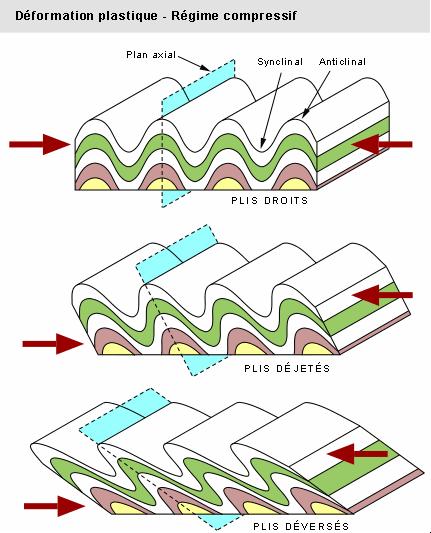Synclinal : s incline Après érosion, les couches inférieures sont révélées à la surface Autre type de contrainte : fusion partielle Si la température et la profondeur augmentent, il peut se produire
