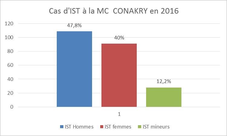 Prise en charge de la TB 02 sur 07 (28,57%) des prisons disposent d une salle d isolation (Conakry et Kindia).