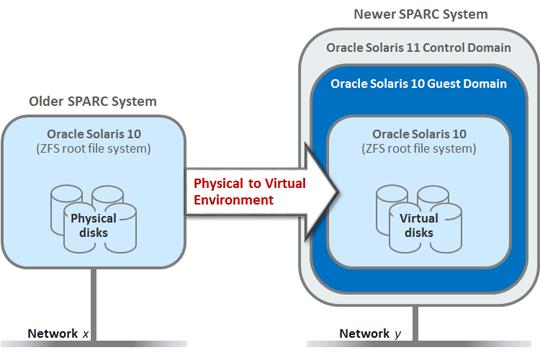 download solaris 10 iso image for vmware