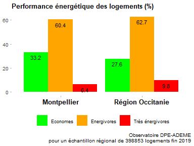 8% des Montpellier apparait extrêment tendu* bâtiments peuvent être considérés avec 88% de la population en zone tendue comme énergivores (plus de 150 (*le zonage A, B et C est défini par la loi