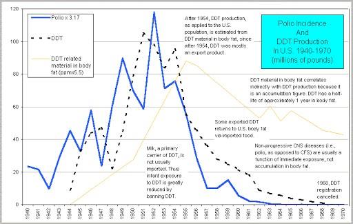 suivants, en notant la corrélation entre l'utilisation de pesticides et l'incidence de la polio aux États- Unis.