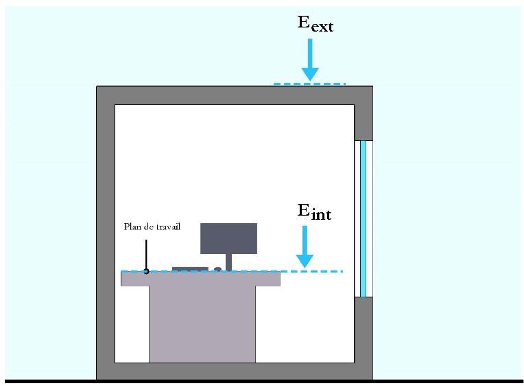 Le FLJ est le rapport entre la quantité d éclairement en un point sur la quantité d éclairement disponible à l extérieur (sans obstruction) comme illustré sur la Figure 3-9.