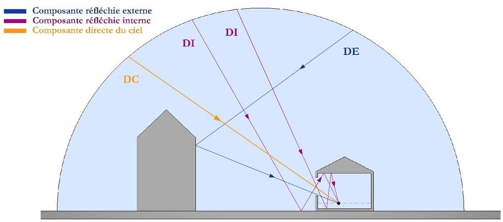 observer sur la Figure 3-10 : DC : la composante directe, source de lumière provenant directement du ciel ; DE : la composante réfléchie extérieure, source de lumière