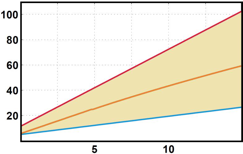 h cve [W/(m 2. K)] 100 80 60 40 20 5 v f [m/s] 10 Figure 3-4 : Ordre de grandeur des coefficients convectifs extérieurs calculés par les corrélations.