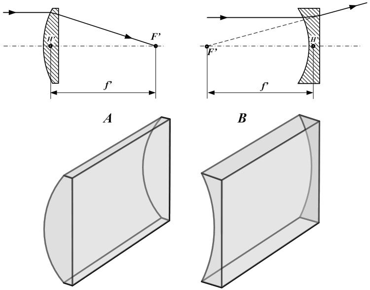 LENTILLES CYLINDRIQUES : On appelle lentille cylindrique une lentille dont l une ou les deux faces sont des fragments de cylindres à génératrices parallèles.
