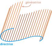 RAPPEL MATHEMATIQUE Génératrice On appelle génératrice toute droite dont le déplacement suivant une ligne simple, appelée directrice, engendre une surface.
