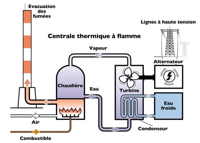 FigureI.3 centrale thermique I.4.2.3CENTRALES NUCLÉAIRES : Les centrales nucléaires produisent l'électricité à partir de la chaleur libérée par une réaction nucléaire.