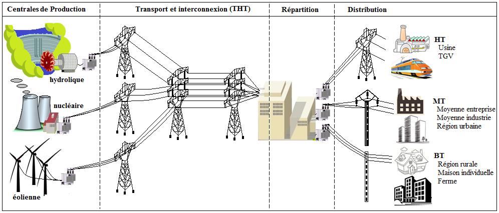 FigureI.7 transport et distribution de l énergie électrique I.6. Puissance : I.6. 1.