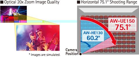 La sortie simultanée 4K/HD garantit l utilisation de la sortie idéale pour l opération en cours. La vidéo 4K peut être reconvertie en HD directement dans la caméra.