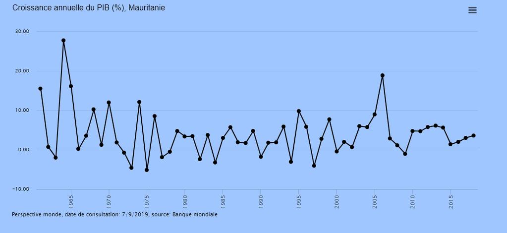 P a g e 7 Introduction i. Contexte du Projet : L économie mauritanienne, en dépit des turbulences politiques et climatiques cycliques, a réalisé une croissance moyenne annuelle à prix constants de 3.