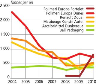 14 Évolution des principaux rejets industriels de COV en Nord - Pas-de-Calais Les 26 établissements représentant 80 % des rejets industriels de COVNM en Nord - Pas-de-Calais en 2010 et leur évolution