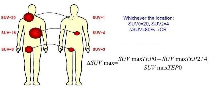 ΔSUVmax -DLBCL : réponse de type «continue» (fixation globalement proportionnelle au nombre de cellules tumorales vivantes) -ΔSUVmax : meilleure valeur pronostique que l'échelle de Deauville pour les