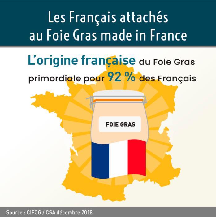 Foie Gras : l origine française comme critère de choix primordial Pour les consommateurs, le Foie Gras