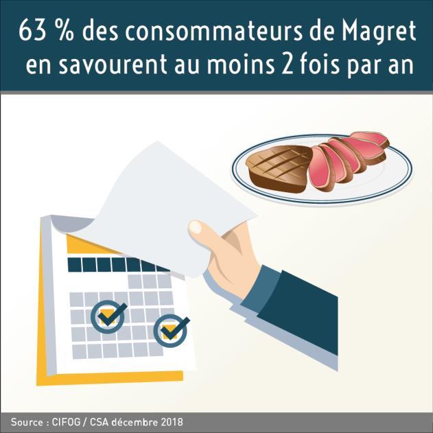Magret : consommé par plus de 8 Français sur 10 Le Magret est