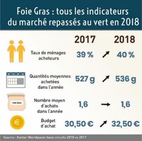 [Marché] 2019 : LE FOIE GRAS POURSUIT SON RETOUR DANS LES FOYERS FRANÇAIS! Rappel 2018 : tous les indicateurs des ventes de Foie Gras repassés au vert!