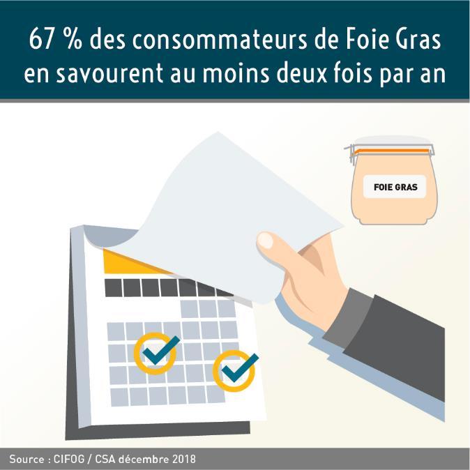 90 % des Français consomment du Foie Gras et, parmi eux, près de 7 sur 10 (67 %) disent en savourer au moins 2 fois dans l année : 40 % 2 à 3 fois