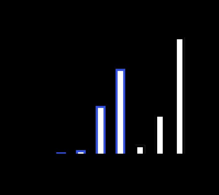 Le fragment clivé de PARP-1 a été observé par immunobuvardage et quantifié par densitométrie puis normalisé avec le contrôle de chargement, ici l actine. 3.