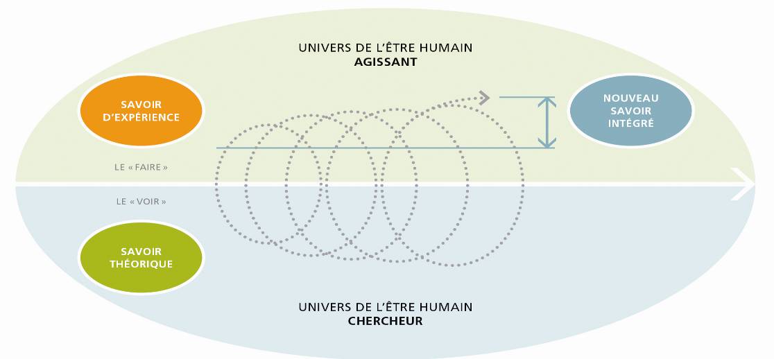 Le mode de transfert en spirale (figure 2) va un peu plus loin en intégrant le savoir expérientiel des utilisateurs, qui deviennent alors des coproducteurs de la connaissance.