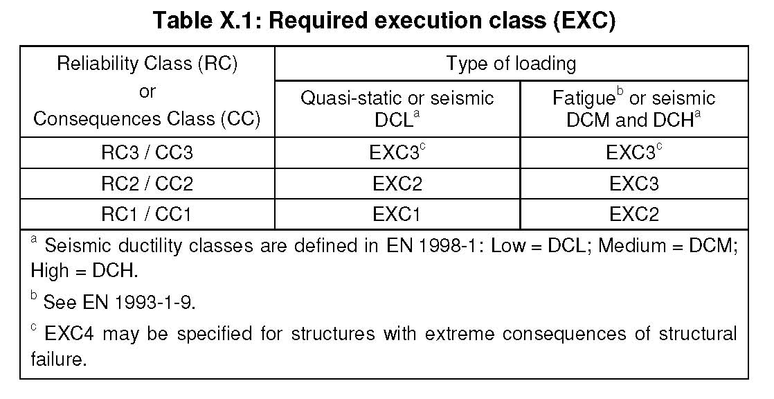 CLASSES D'EXECUTION EXC1, EXC2, EXC3, EXC4 Classes de conséquences CC1 CC2 CC3 Catégories d application SC1 SC2 SC1 SC2 SC1 SC2 Catégories de production PC1 EXC1 EXC2 EXC2 EXC3 EXC3 a EXC3 a PC2 EXC2