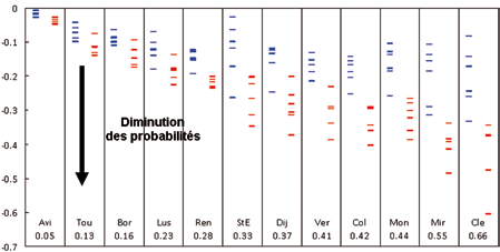 C 8 Forêt Figure 7 : différences des probabilités de présence entre les périodes A-B (bleu) et A-C (rouge) calculées pour le modèle EVOLFOR Hêtre (en haut) et EVOLFOR Chêne vert (en bas) à partir de
