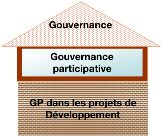 On distingue généralement deux grands types de gouvernance: la gouvernance d'entreprise pour le secteur privé et la gouvernance politique pour la pensée politique et administrative.