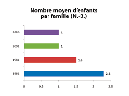 Changements démographiques : Le Nouveau-Brunswick a connu d importants changements sociaux et démographiques au cours des 40 dernières années. Les familles sont de plus en plus petites.