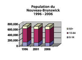 Depuis 10 ans, la population du Nouveau-Brunswick a diminué de 1,2 %. En 1996, la population était de 738 135. En 2006, la population avait chuté à 729 400.