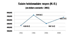 C est un fait qu en 2006, le revenu des ménages a décru en dollars constants. Les salaires hebdomadaires moyens ont augmenté régulièrement jusqu en 1981, où ils ont atteint leur niveau maximal.