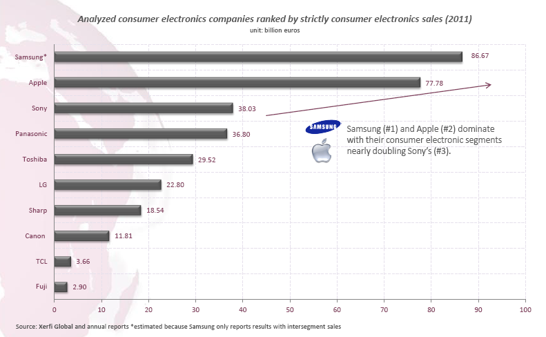 Annexe 7 : Samsung et Apple dominant l industrie avec le double des ventes de Sony Source: Ng