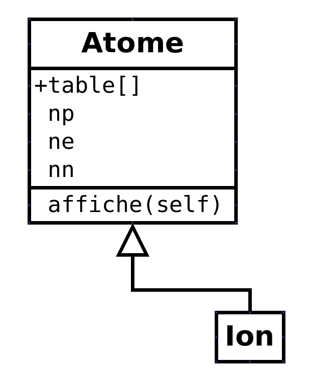 . Un exemple complet La Programmation Orientée Objet. Un exemple complet Le script suivant propose un modèle simplifié d atome et d ion.