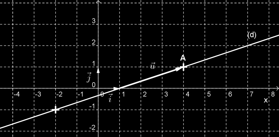 -1) on applique la même méthode qu à l exemple 2. 4) Equation réduite d une droite Soit (d) une droite du plan.