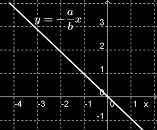 représentation graphique de la fonction affine