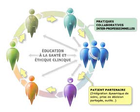 Figure 1 Évolution des approches de soins 9 Paternalisme Partenariat de soins Approche centrée sur
