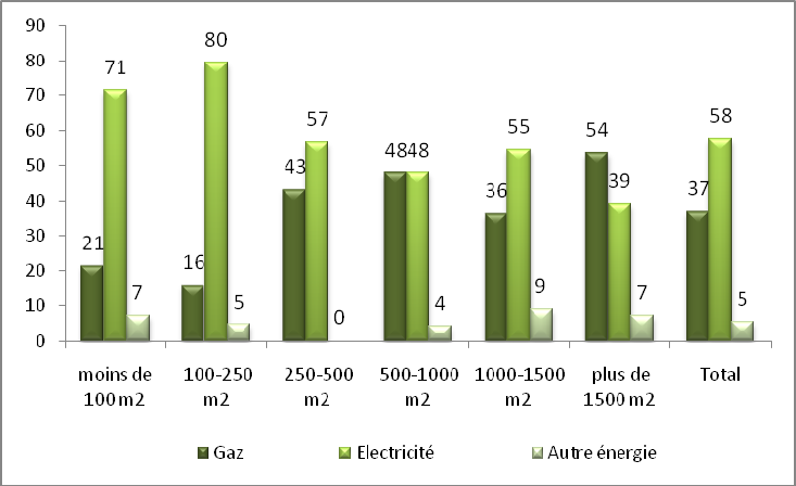 L'énergie principale utilisée pour le chauffage dans l établissement selon la surface de bureaux en % (100% par classe de surface) ensemble des
