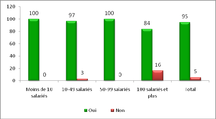 2011 Source : TERTIAIRE, Crédoc 2011 Dans la quasi totalité des immeubles de bureaux (95%), les salariés ont la possibilité d ouvrir les fenêtres de leurs bureaux.
