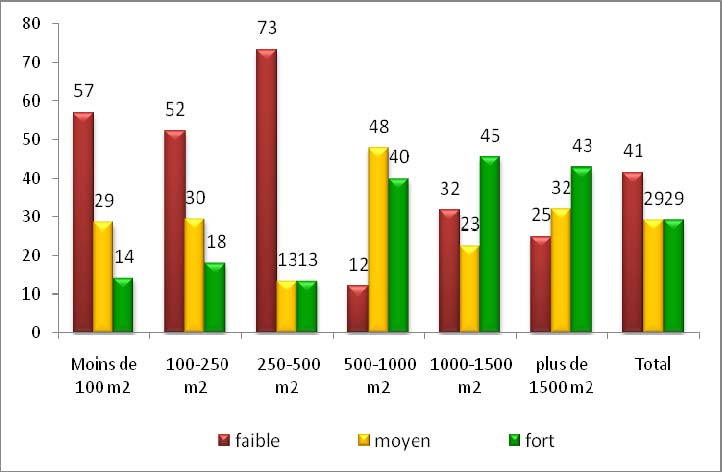 Graphique. Le degré de modernité des systèmes équipés selon la surface de bureaux en % (100% par classe de surface) ensemble des répondants Source : TERTIAIRE, Crédoc 2011 3.