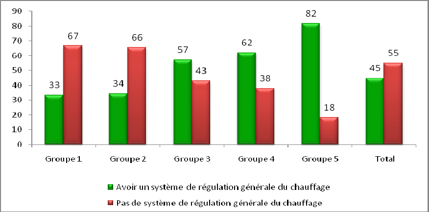 4.2 Les déterminants principaux des groupes typologiques Les 5 groupes identifiés correspondent de fait à une gradation dans le degré de performance énergétique des systèmes.