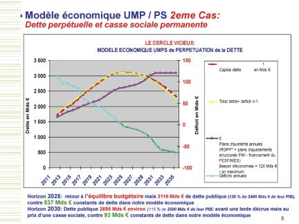 Annexe PLAN DE DÉSENDETTEMENT DE LA FRANCE 2eme cas : Résorption de la dette publique C est le cas de figure le plus vraisemblable!