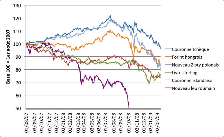 Figure 8 : Le risque de crises de change en Europe Taux de change entre la monnaie considérée et l euro (augmentation = appréciation face à l euro / diminution = dépréciation face à l euro) Sources :